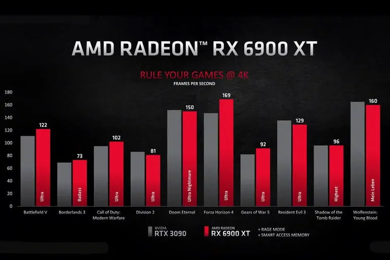 AMD RX 6900 XT VS RTX 3090 in 4K Gaming Comparison