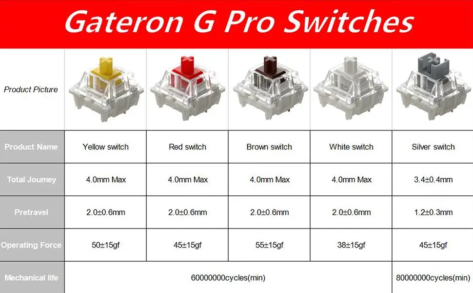 Gateron G Pro Switches
